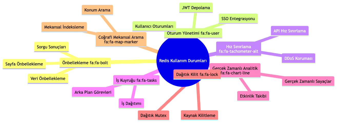 Redis Use Cases Mindmap